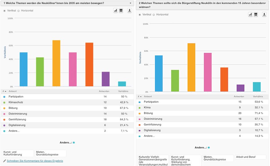 Zwei Balkendiagramme mit graphischer Darstellung der Umfrageergebnisse